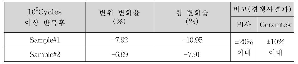 벤더형 압전 액추에이터 내구 성능 테스트 결과