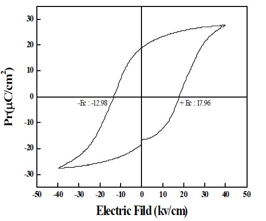 저온 소결용 Hard 원료의 P(Polarization)-E(Electric Field) 그래프 및 항전계(Coercive Field)