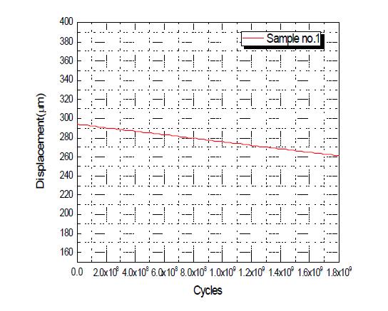 벤더형 압전 액추에이터의 내구성능 테스트 결과 변위 vs cycles Graph