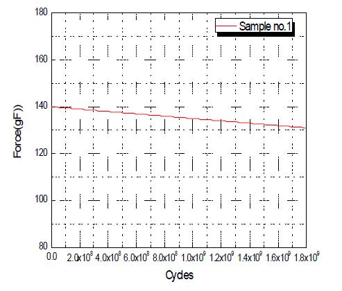 벤더형 압전 액추에이터의 내구성능 테스트 결과 변위 vs 힘 Graph