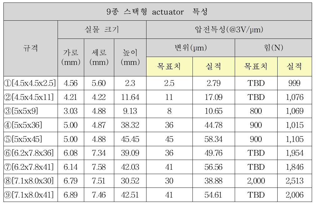 9종의 스택형 압전 액추에이터 변위 및 힘 평가 결과