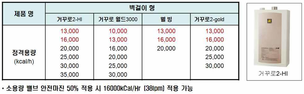 압전밸브 수요기업의 보일러 및 소용량 밸브 적용 가능 보일러