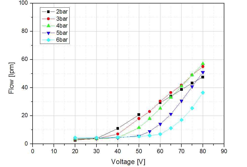 전압, 압력에 따른 유량 특성