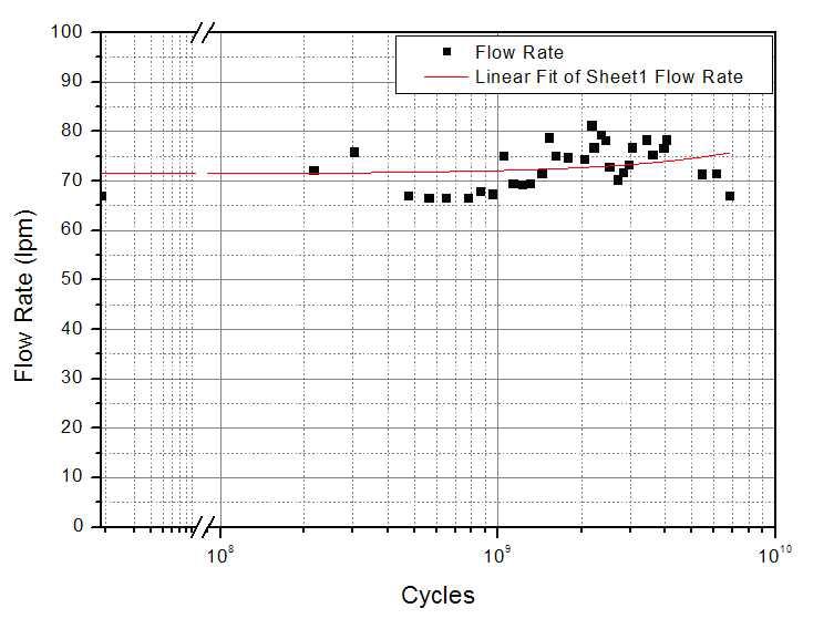 내구성 실험 경과에 따른 유량 특성 변화