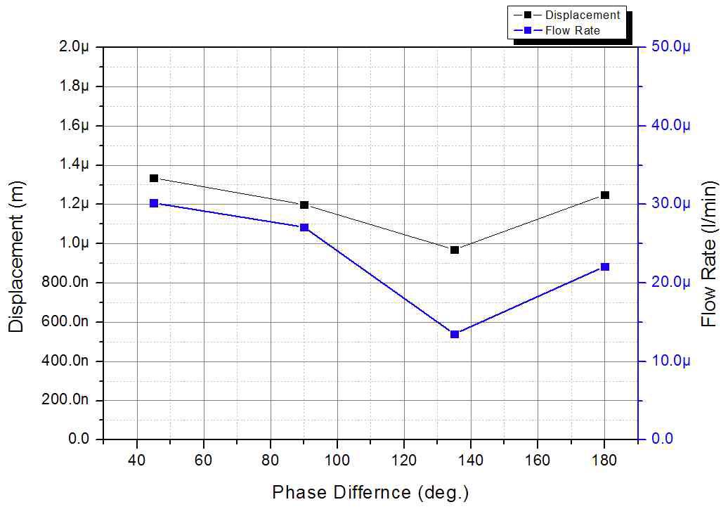 위상차에 따른 마이크로펌프의 변위 및 유량 특성