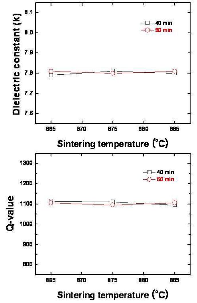 CMG-01B 유리 프리트의 함량이 45 wt%이고 충진재인 알루미나와 SrTiO3의 합이 55 wt%인 조성계에서 SrTiO3 함량이 12 wt%인 조성의 소결 시간 및 온도에 따른 1MHz 유전특성.