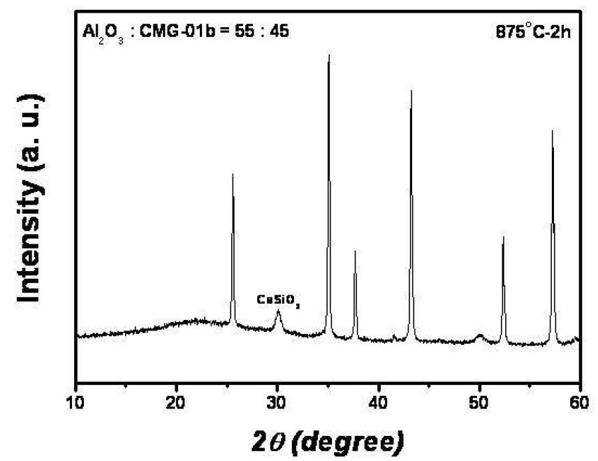CMG-01B 유리 프리트와 알루미나(ALM-41)로 제조한 ‘기본 조성’ LTCC의 875oC-2h 소결 후 분말 XRD 패턴.