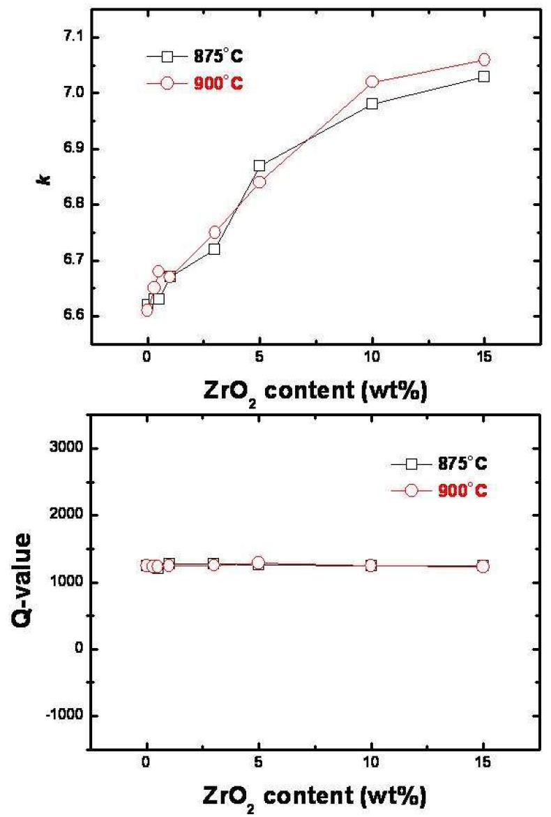 CMG-01B 유리 프리트 함량을 45 wt%로 고정하고, 알루미나와 ZrO2의 합이 55 wt%가 되는 조성계에서, ZrO2 함량에 따르는 875oC-2h 및 900oC-2h 소결체의 파단면 미세구조 SEM 사진.