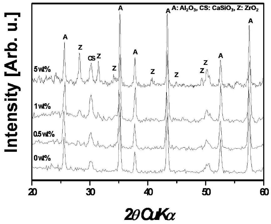 CMG-01B 유리 프리트 함량을 45 wt%로 고정하고, 알루미나와 ZrO2의 합이 55 wt%가 되는 조성계에서, ZrO2 함량에 따르는 900oC-2h 소결체의 상온 분말 XRD 패턴.
