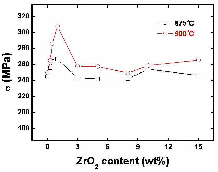 CMG-01B 유리 프리트 함량을 45 wt%로 고정하고, 알루미나와 ZrO2의 합이 55 wt%가 되는 조성계에서, ZrO2 함량에 따르는 875oC-2h 및 900oC-2h 소결체의 기계적 강도.