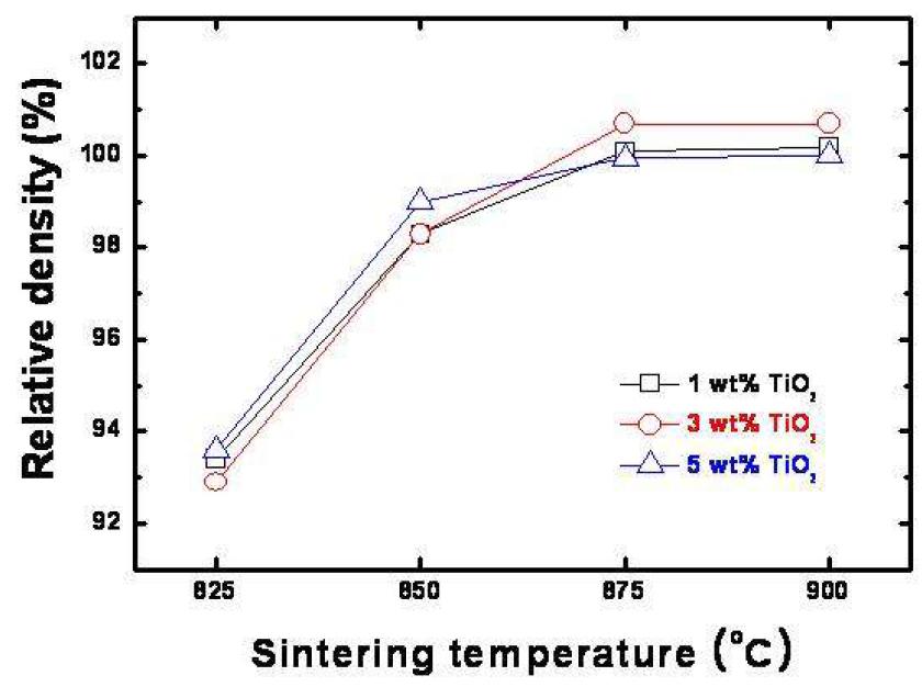 CMG-01B 유리 프리트 함량을 45 wt%로 고정하고, 알루미나와 TiO2의 합이 55 wt%가 되는 조성계에서, TiO2 함량에 따르는 825oC ~ 900oC의 소결 온도별 상대밀도의 변화 (소결 유지 시간: 2 h).