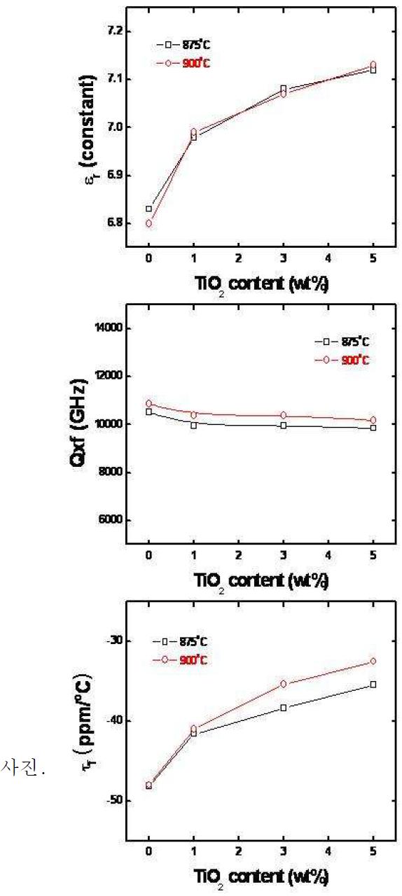 CMG-01B 유리 프리트 함량을 45 wt%로 고정하고, 알루미나와 TiO2의 합이 55 wt%가 되는 조성계에서, TiO2 함량에 따르는 875oC-2h 및 900oC-2h 소결체의 고주파 유전 특성.