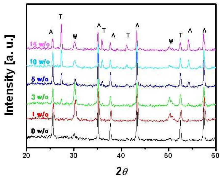 CMG-01B 유리 프리트 함량을 45 wt%로 고정하고, 알루미나와 TiO2의 합이 55 wt%가 되는 조성계에서, TiO2 함량에 따르는 900oC-2h 소결체의 상온 분말 XRD 패턴 (A: alumina, T: TiO2, W: wollastonite).
