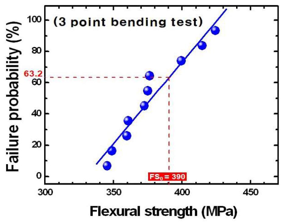 TiO2 3 wt% 함유 조성물의 테이프 적층 성형체에 대한 기계적 특성 Weibull plot (평균 강도 380 MPa; 특성 강도 390 MPa; Weibull modulus 11.3).