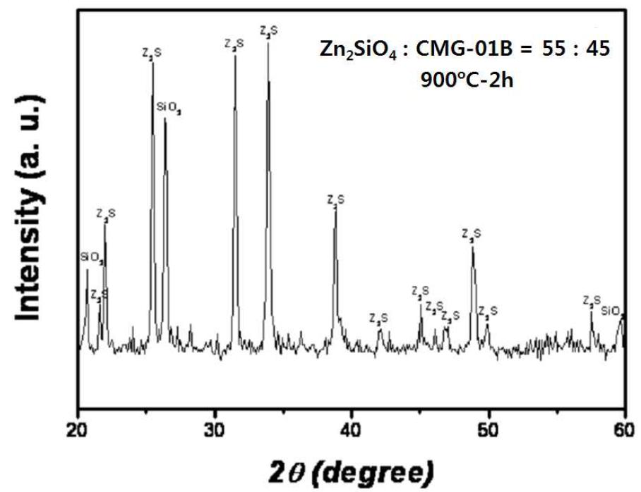 Zn2SiO4의 함량 55 wt%인 조성에 대한 900oC-2h 소결체의 분말 XRD 패턴.