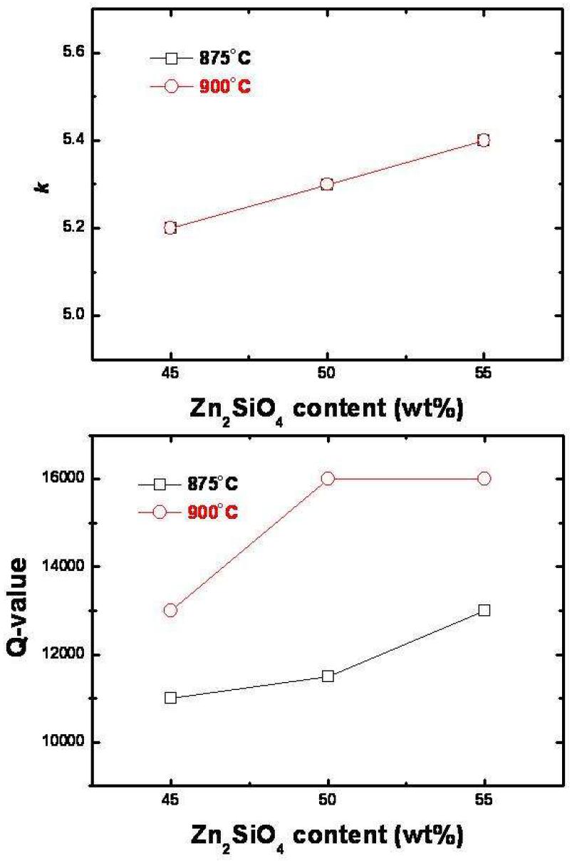 Zn2SiO4 함량에 따르는 1 MHz에서의 유전 특성.