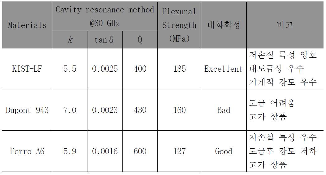 밀리미터파용 KIST-LF 조성물과 선진사 제품과의 특성 비교((주)알엔투테크놀로지 평가)