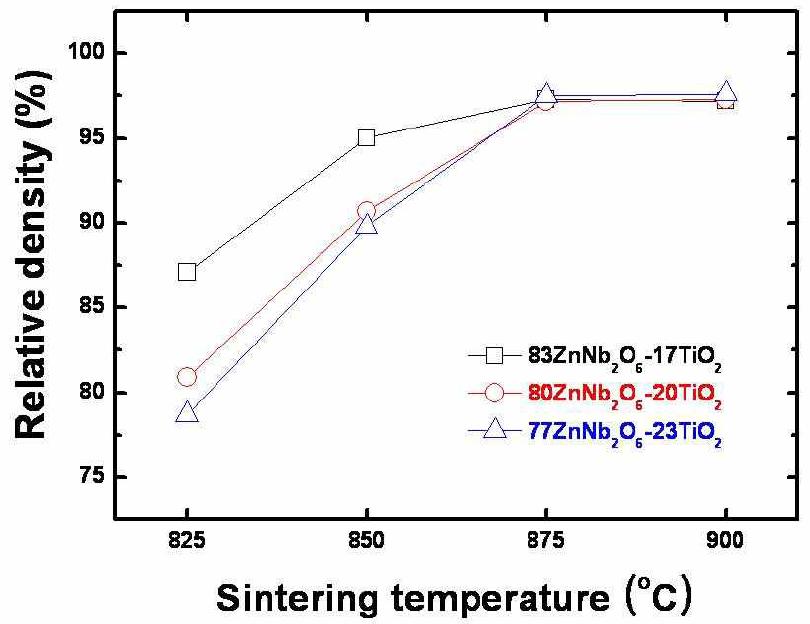 ZnNb2O6-TiO2계를 충진재로 하는 고유전율 조성에 대한 825oC ~ 900oC의 소결 온도에서 2 시간 동안 소결하였을 때의 소결 상대밀도의 변화 (CMG-01B 유리 프리트 함량 22.5 wt%).