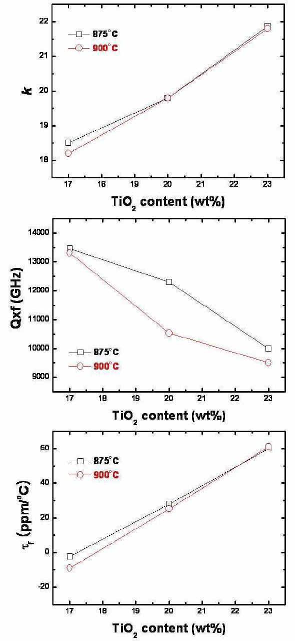 ZnNb2O6-TiO2계를 충진재로 하는 고유전율 조성에 대한 875oC-2h 및 900oC-2h 소결 시편의 고주파 유전특성.
