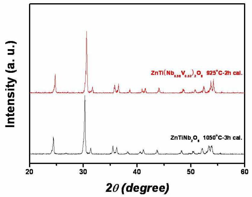 각 하소조건에서 합성된 ZnTi(Nb0.98V0.02)2O8와 ZnTiNb2O8 분말의 XRD 패턴.