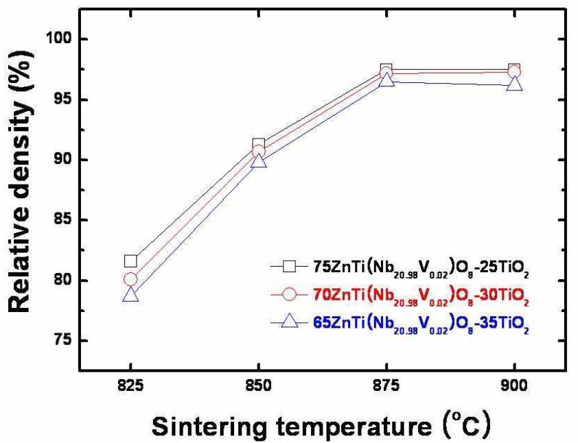 ZnTi(Nb0.98V0.02)2O8-TiO2계를 충진재로 하는 고유전율 조성에 대한 825oC ~ 900oC의 소결 온도에서 2 시간 동안 소결하였을 때의 소결 상대밀도의 변화 (CMG-01B 유리 프리트 함량 20 wt%).