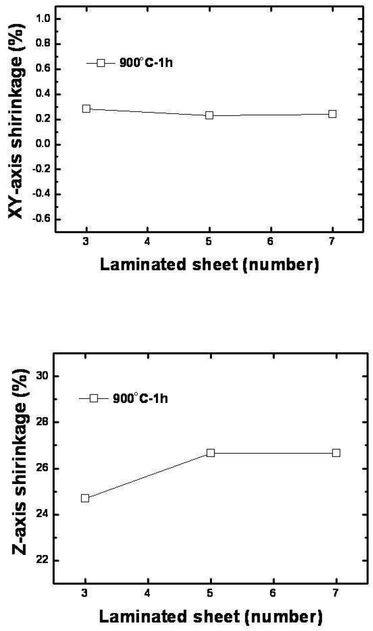 RNE-6W 테이프의 적층 수에 따르는 xy 및 z 축 방향의 소성 수축률.