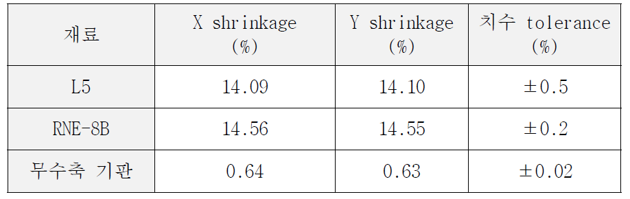 자기구속 무수축 기판(5x5 cm2)의 소성 수축율과 치수 tolerance.