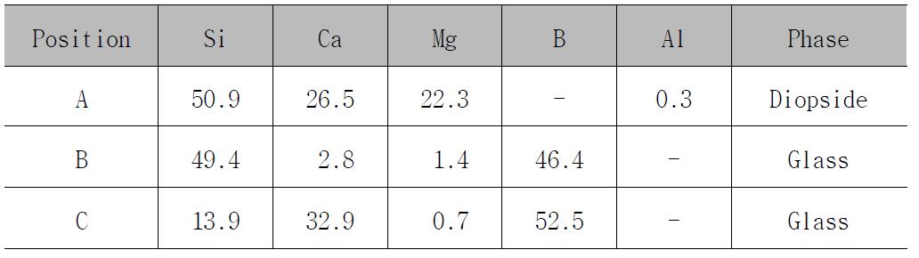 그림 3-102의 아래 사진에 표시된 A, B, C 부분에 대한 EPMA 조성 분석 결과 (atomic %).