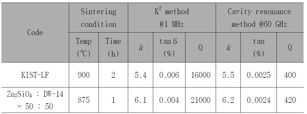 Zn2SiO4를 충진재로 하고 DW-14 유리 프리트 함량이 50 wt%인 조성의 1 MHz 및 60 GHz에서의 유전 특성 및 KIST-LF와의 비교.