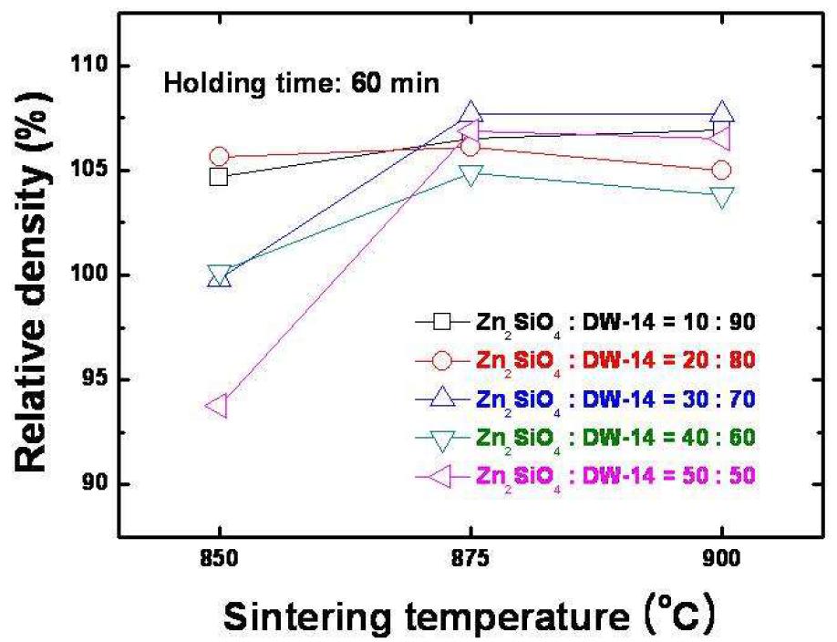 850oC ~ 900oC의 소결온도에서 1 시간 동안 소결한 소결체의 조성별 상대밀도의 변화.