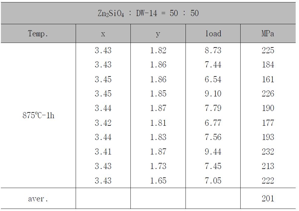 Zn2SiO4를 충진재로 하고 DW-14 유리 프리트 함량이 50 wt%인 조성의 분말 bulk 성형체에 대한 875oC-1h 소결체 시편들의 기계적 강도 측정 데이터.