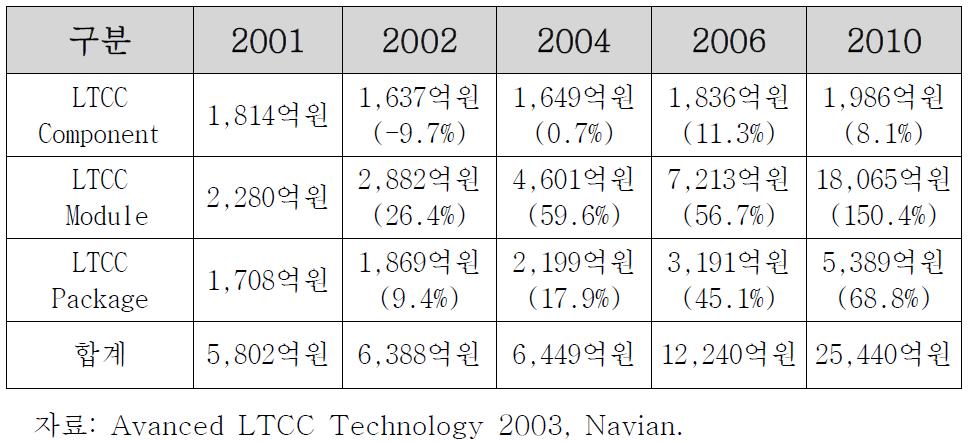 세계 LTCC 제품 분야별 시장규모 추이.