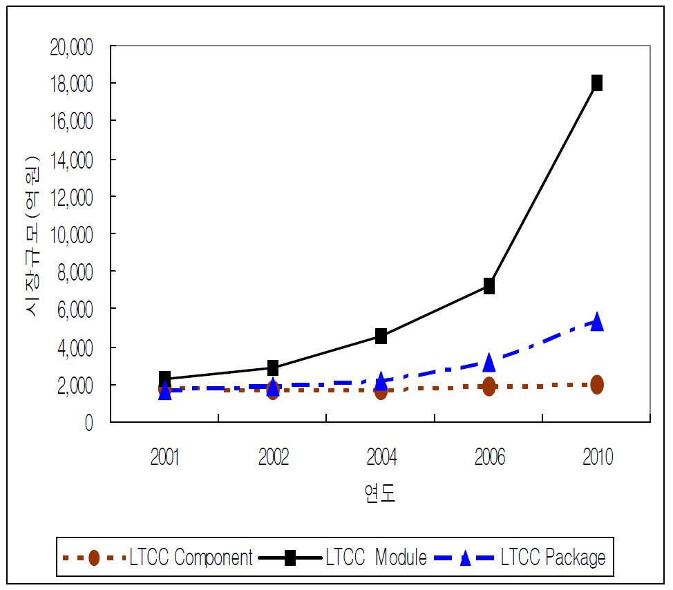 LTCC 제품 분야별 세계 시장규모 추이.