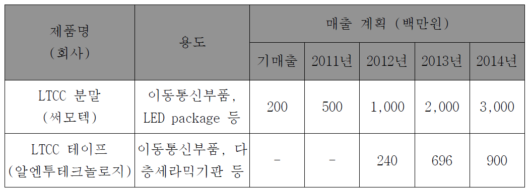 LTCC 분말 및 테이프 매출 계획.