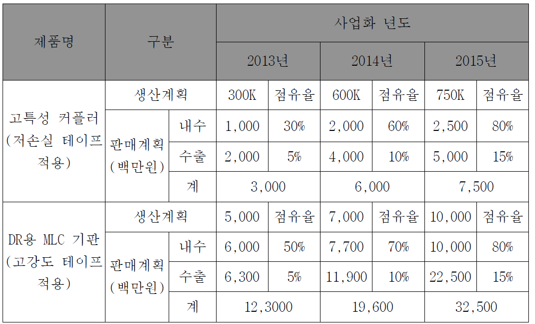 LTCC 부품 및 기판 사업화 계획 (알엔투테크놀로지).