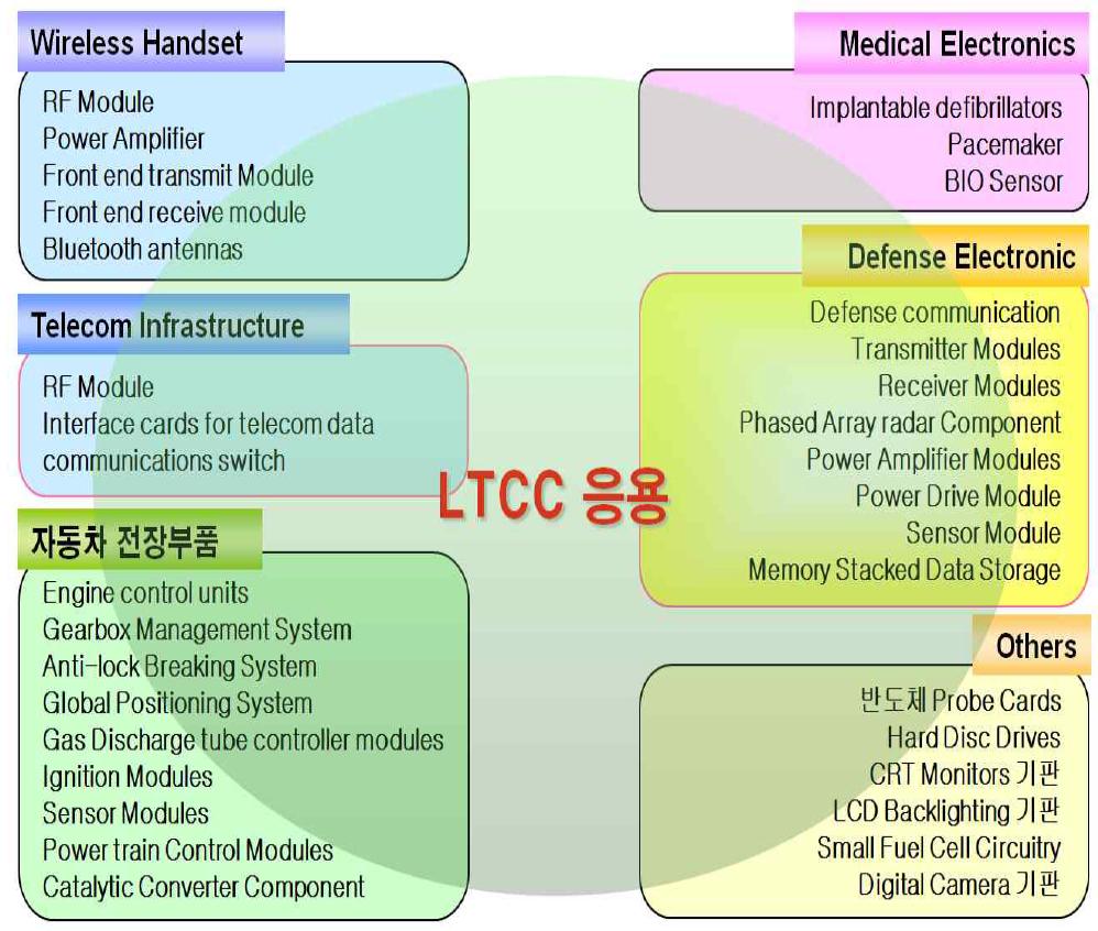 LTCC 기술 응용 분야.