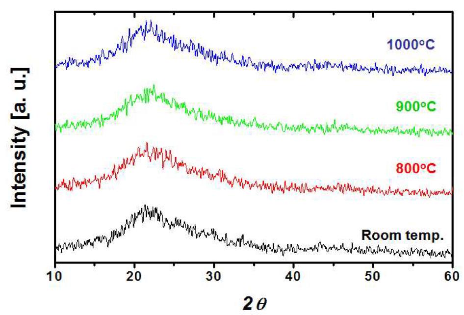 KO-33 유리프리트의 열처리 온도에 따른 XRD 패턴.