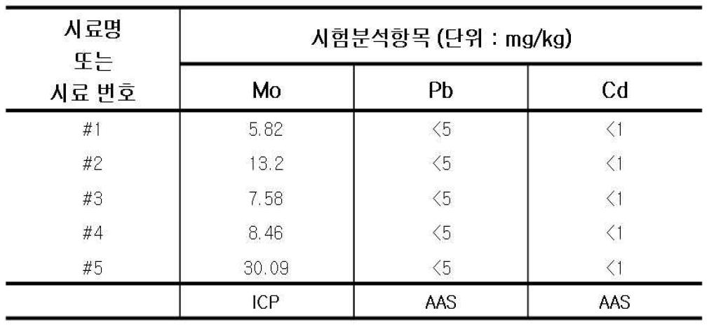 (주)써모텍 시양산 유리(T-glass)의 lot 별 습식분석 결과.