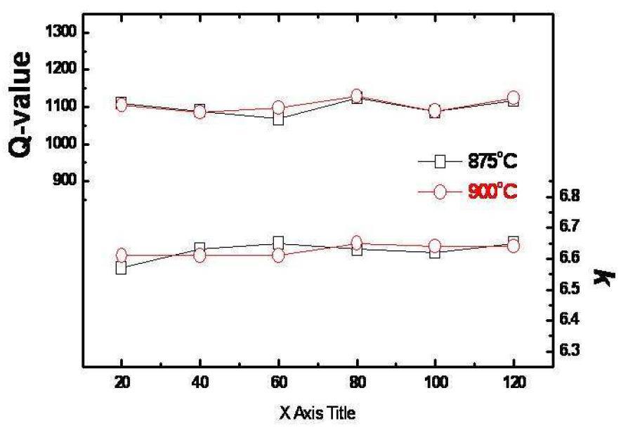 Dielectric properties of the Basic LTCC composition (55 wt% alumina (ALM-41) and 45 wt% CMG-01B glass frit) sintered at 875oC and 900oC for various holding time