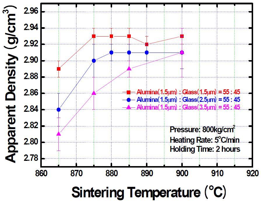 Apparent densities of the Basic LTCC composition (55 wt% alumina (ALM-41) and 45 wt% CMG-01B glass frit) sintered at various temperatures for 2 h, showing their dependence on the particle size of the glass frit.