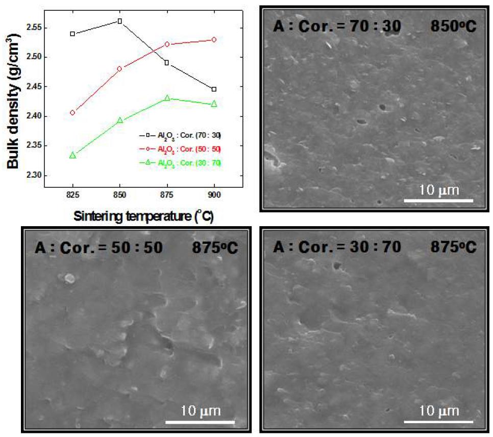 CMG-01B 유리 프리트에 충진재로 알루미나와 코디어라이트를 함께 사용한 조성물의 소결온도에 따른 밀도의 변화 및 대표적인 소결 미세 구조 (충진재 : CMG-01B = 40 : 60 wt%, 소결 시간 1 h).