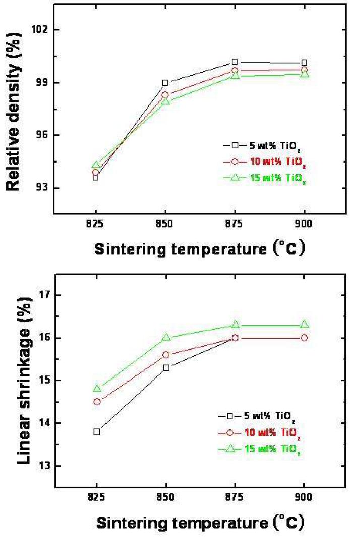 CMG-01B 유리 프리트의 함량이 45 wt%이고 충진재인 알루미나와 TiO2의 합이 55 wt%인 조성계에서 TiO2 함량이 5, 10, 15 wt%인 조성의 소결 온도에 따르는 밀도 및 수축률의 변화 (소성시간: 2 h).