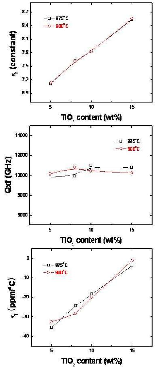 [보고서]LTCC 소재시스템 실용화 기술개발