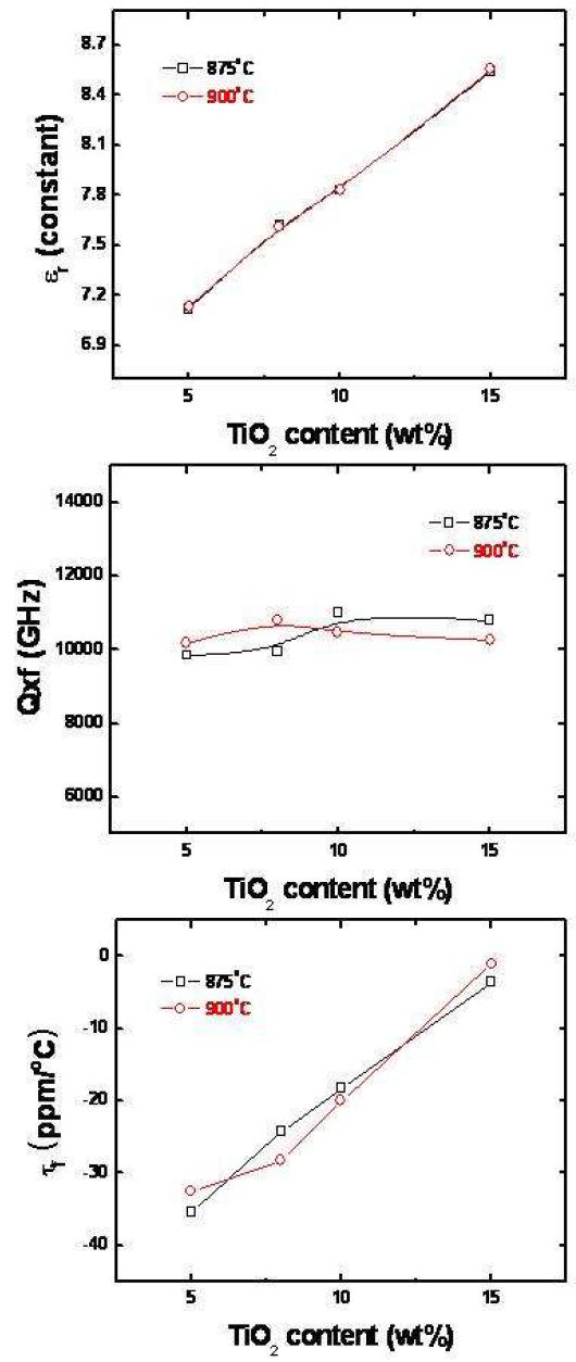 CMG-01B 유리 프리트의 함량이 45 wt%이고 충진재인 알루미나와 TiO2의 합이 55 wt%인 조성계에서 TiO2 함량이 5 ~ 15 wt%인 조성 의 875oC-2h 및 900oC-2h 소결체의 고주파 유전 특성.