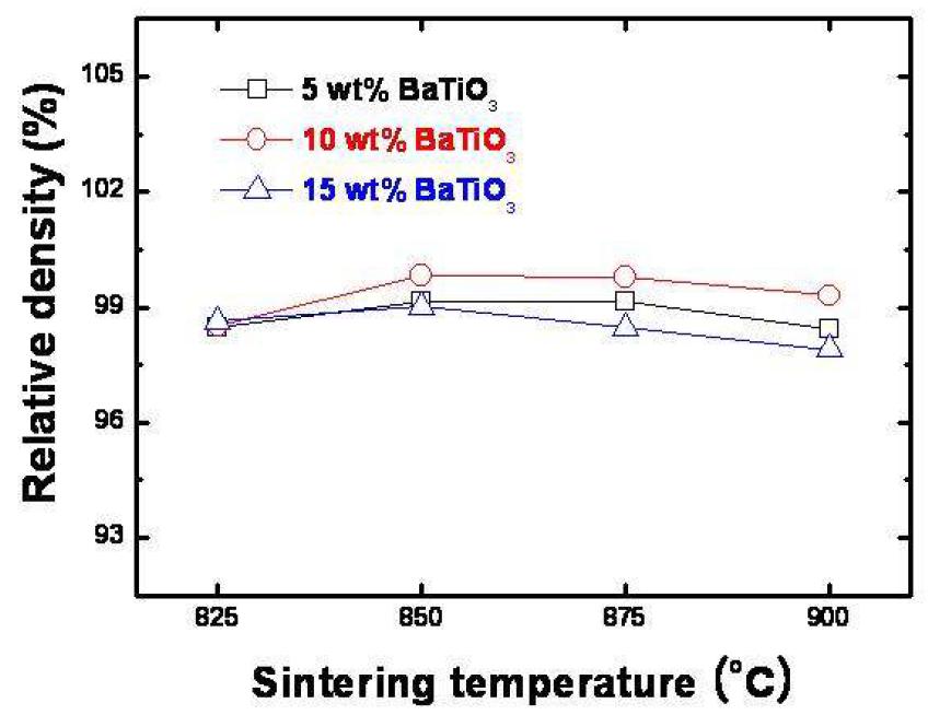 CMG-01B 유리 프리트의 함량이 45 wt%이고 충진재인 알루미나와 BaTiO3의 합이 55 wt%인 조성계에서 BaTiO3 함량이 5, 10, 15 wt% 인 조성의 소결 온도별 상대 밀도.