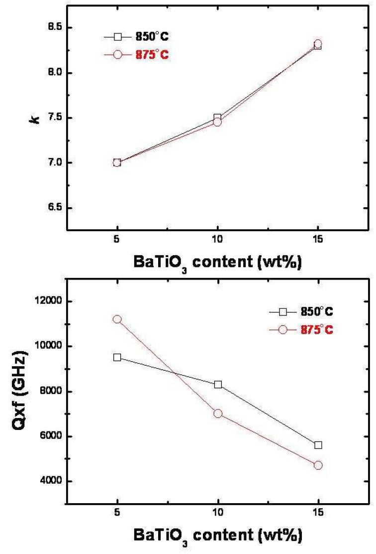 CMG-01B 유리 프리트의 함량이 45 wt%이고 충진재인 알루미나와 BaTiO3의 합이 55 wt%인 조성계에서 BaTiO3 함량이 5, 10, 15 wt% 인 조성의 850oC-2h 및 875oC-2h 소결체의 고주파 유전 특성.