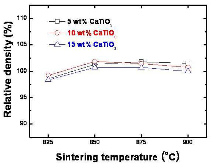 CMG-01B 유리 프리트의 함량이 45 wt%이고 충진재인 알루미나와 CaTiO3의 합이 55 wt%인 조성계에서 CaTiO3 함량이 5, 10, 15 wt% 인 조성의 소결 온도별 상대 밀도.
