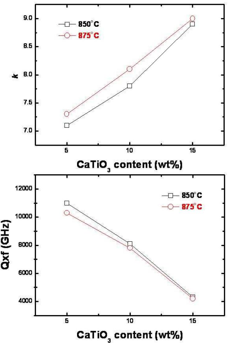 CMG-01B 유리 프리트의 함량이 45 wt%이고 충진재인 알루미나와 CaTiO3의 합이 55 wt%인 조성계에서 CaTiO3 함량이 5, 10, 15 wt% 인 조성의 850oC-2h 및 875oC-2h 소결체의 고주파 유전 특성.