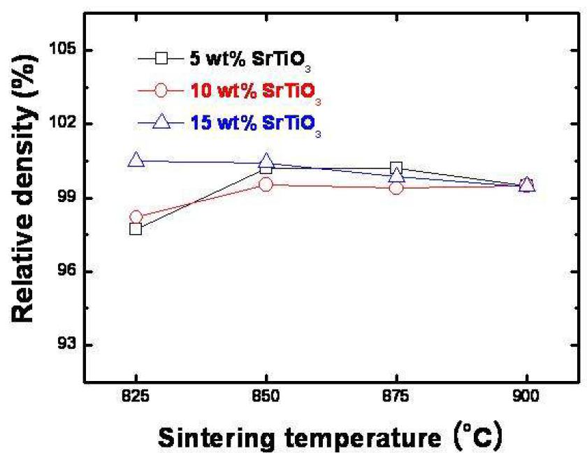 CMG-01B 유리 프리트의 함량이 45 wt%이고 충진재인 알루미나와 SrTiO3의 합이 55 wt%인 조성계에서 SrTiO3 함량이 5, 10, 15 wt% 인 조성의 소결 온도별 상대 밀도.