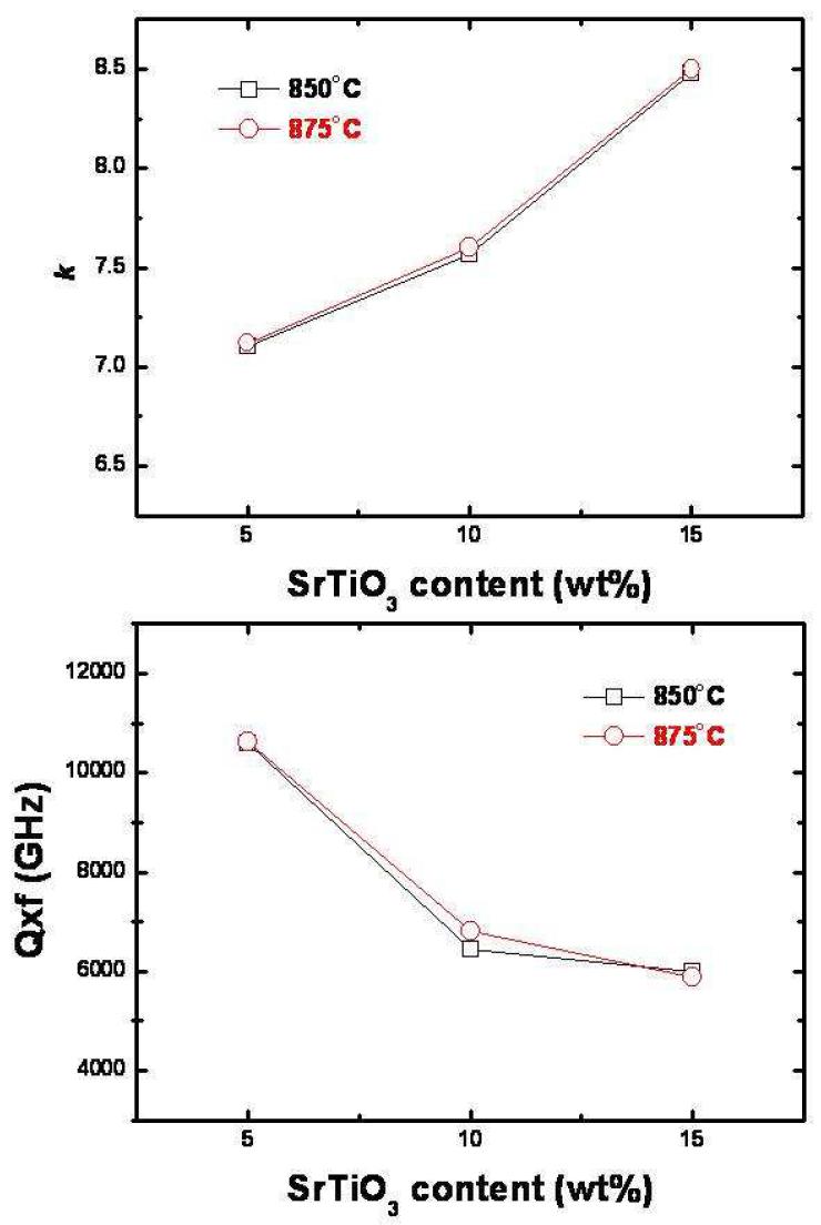 CMG-01B 유리 프리트의 함량이 45 wt%이고 충진재인 알루미나와 SrTiO3의 합이 55 wt%인 조성계에서 SrTiO3 함량이 5, 10, 15 wt% 인 조성의 850oC-2h 및 875oC-2h 소결체의 고주파 유전 특성.